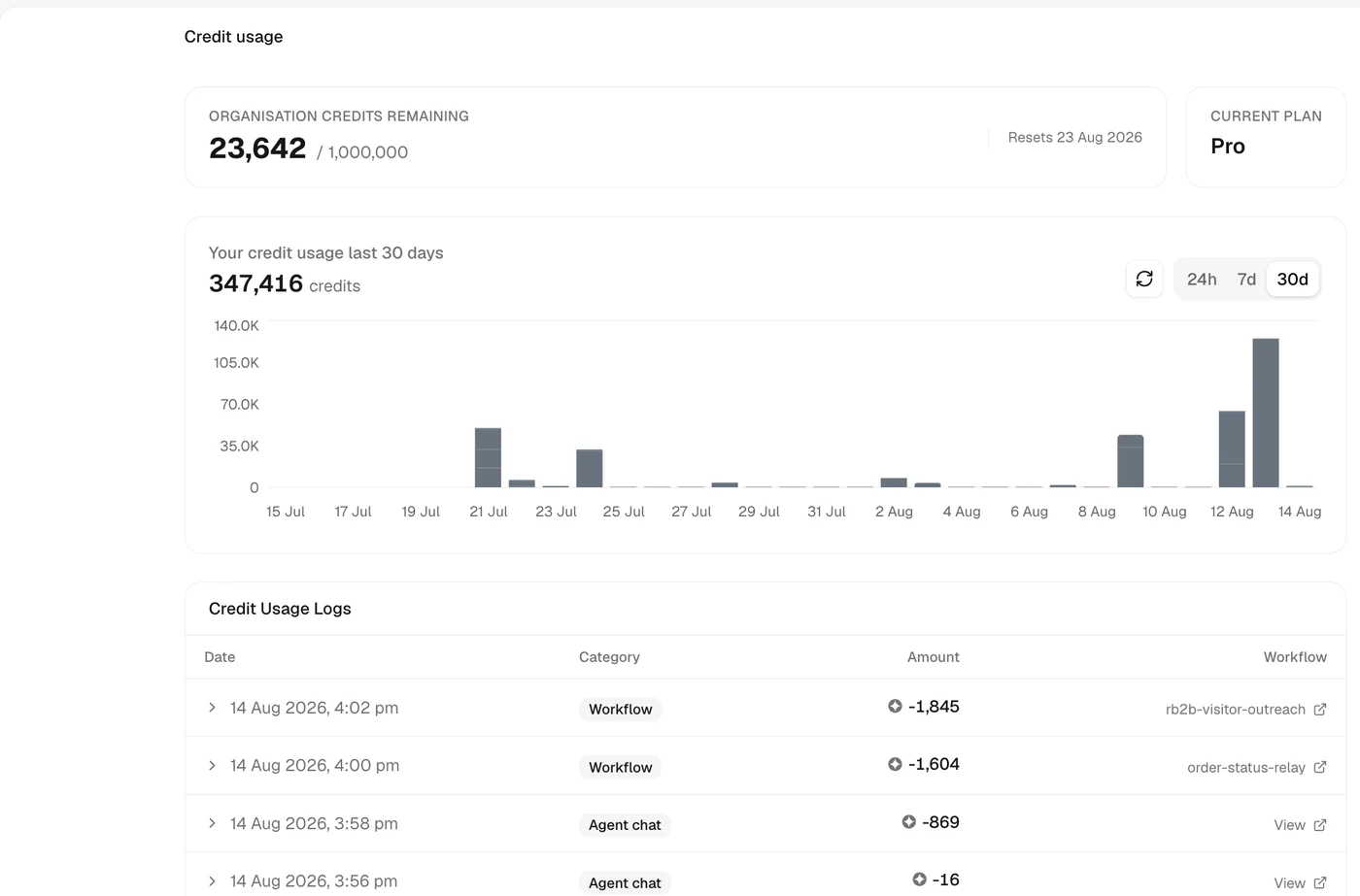 Trelium credit usage dashboard showing organization credits and workflow-level usage logs.